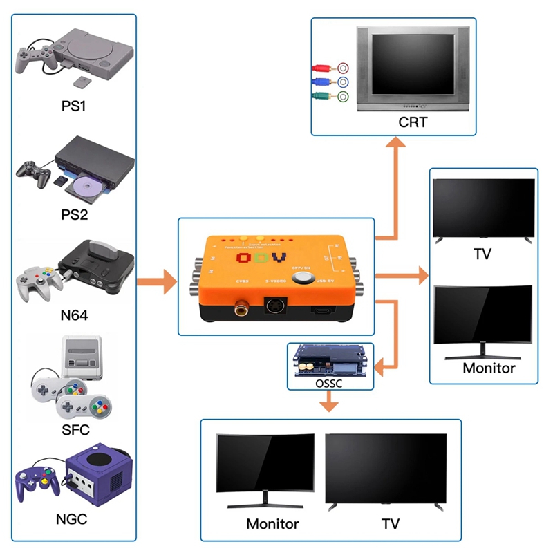 ODV-II คอมโพเนนต์/CVBS/S-Video - Gaming Hardware And Accessories บทวิจารณ์และราคา